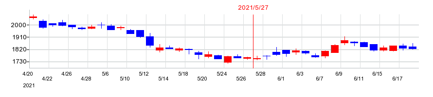 2021年のアスクルの配当落ち日前後の株価チャート
