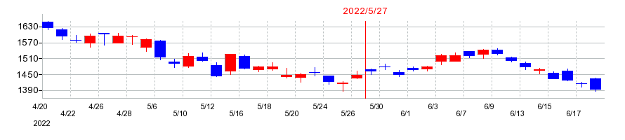 2022年のアスクルの配当落ち日前後の株価チャート