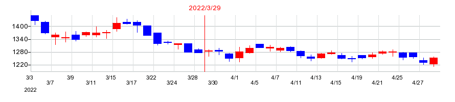 2022年のゲオホールディングスの配当落ち日前後の株価チャート