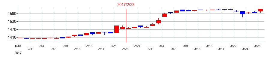 2017年の魚喜の配当落ち日前後の株価チャート