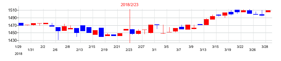 2018年の魚喜の配当落ち日前後の株価チャート