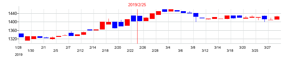 2019年の魚喜の配当落ち日前後の株価チャート