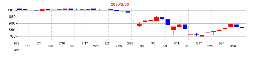 2020年の魚喜の配当落ち日前後の株価チャート
