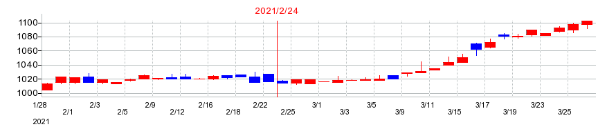 2021年の魚喜の配当落ち日前後の株価チャート