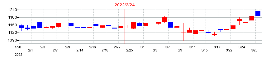 2022年の魚喜の配当落ち日前後の株価チャート