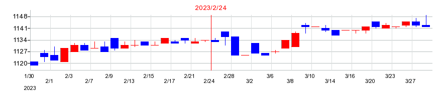2023年の魚喜の配当落ち日前後の株価チャート