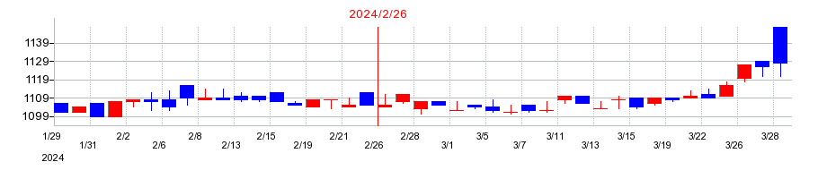 2024年の魚喜の配当落ち日前後の株価チャート