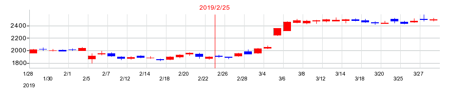 2019年のアダストリアの配当落ち日前後の株価チャート