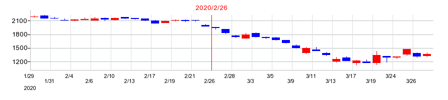 2020年のアダストリアの配当落ち日前後の株価チャート