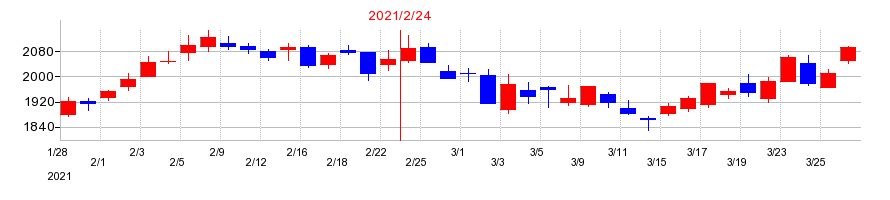 2021年のアダストリアの配当落ち日前後の株価チャート