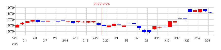 2022年のアダストリアの配当落ち日前後の株価チャート