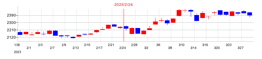 2023年のアダストリアの配当落ち日前後の株価チャート