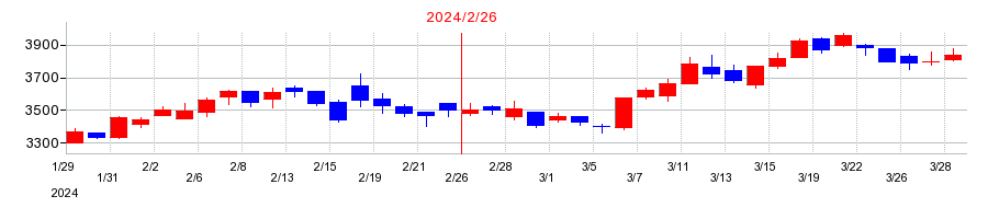 2024年のアダストリアの配当落ち日前後の株価チャート