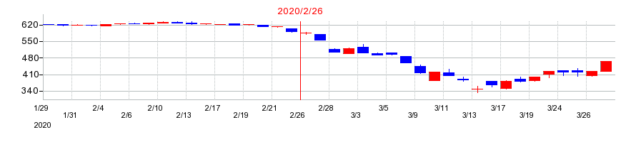 2020年のジーフットの配当落ち日前後の株価チャート