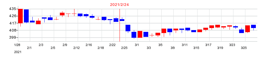 2021年のジーフットの配当落ち日前後の株価チャート