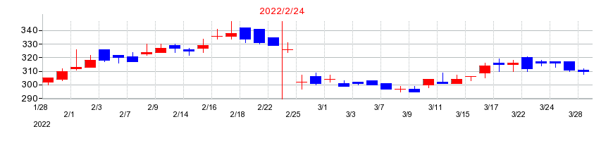 2022年のジーフットの配当落ち日前後の株価チャート