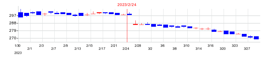 2023年のジーフットの配当落ち日前後の株価チャート