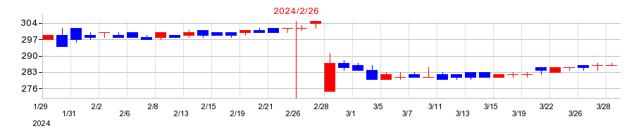 2024年のジーフットの配当落ち日前後の株価チャート