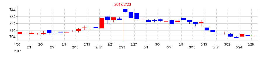 2017年のシー・ヴイ・エス・ベイエリアの配当落ち日前後の株価チャート
