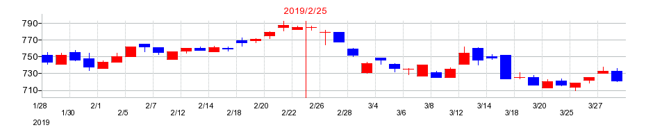 2019年のシー・ヴイ・エス・ベイエリアの配当落ち日前後の株価チャート