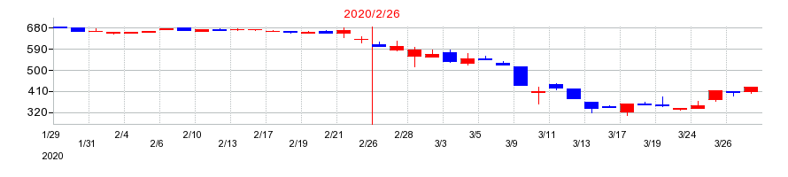 2020年のシー・ヴイ・エス・ベイエリアの配当落ち日前後の株価チャート
