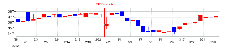 2022年のシー・ヴイ・エス・ベイエリアの配当落ち日前後の株価チャート