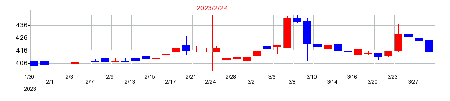 2023年のシー・ヴイ・エス・ベイエリアの配当落ち日前後の株価チャート