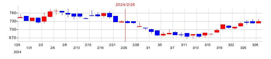 2024年のシー・ヴイ・エス・ベイエリアの配当落ち日前後の株価チャート