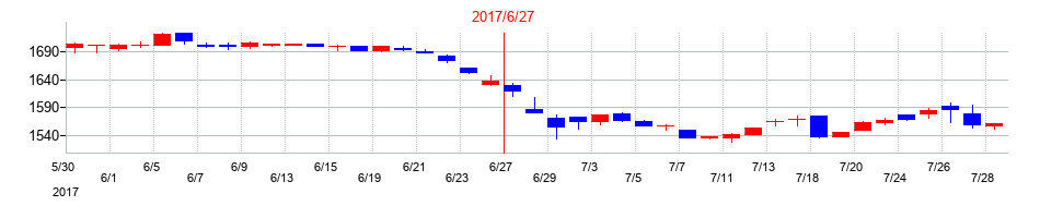 2017年のオルバヘルスケアホールディングスの配当落ち日前後の株価チャート