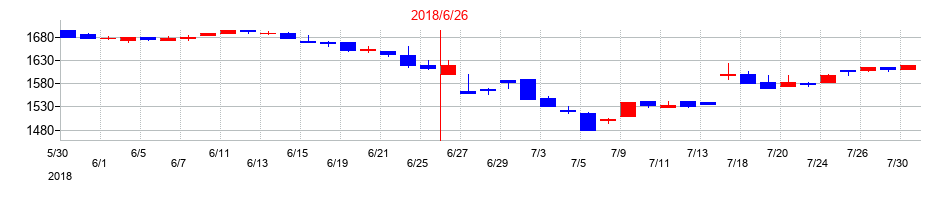2018年のオルバヘルスケアホールディングスの配当落ち日前後の株価チャート