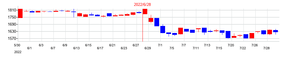 2022年のオルバヘルスケアホールディングスの配当落ち日前後の株価チャート