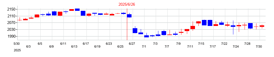 2025年のオルバヘルスケアホールディングスの配当落ち日前後の株価チャート