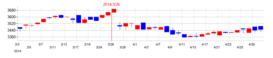 2014年の伊藤忠食品の配当落ち日前後の株価チャート