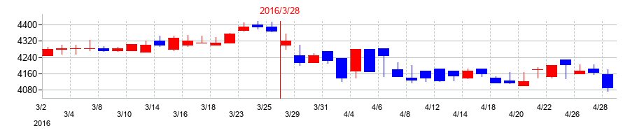 2016年の伊藤忠食品の配当落ち日前後の株価チャート