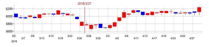 2018年の伊藤忠食品の配当落ち日前後の株価チャート