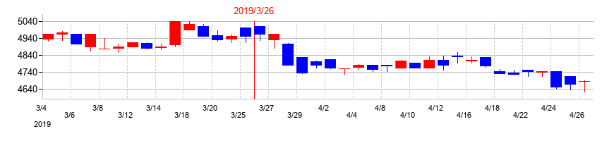 2019年の伊藤忠食品の配当落ち日前後の株価チャート