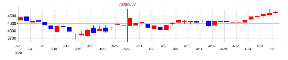 2020年の伊藤忠食品の配当落ち日前後の株価チャート