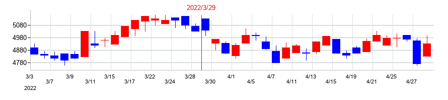 2022年の伊藤忠食品の配当落ち日前後の株価チャート