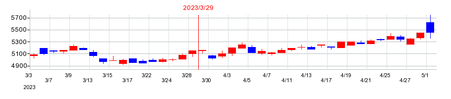 2023年の伊藤忠食品の配当落ち日前後の株価チャート