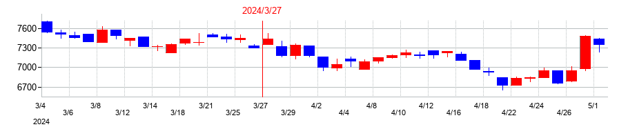 2024年の伊藤忠食品の配当落ち日前後の株価チャート