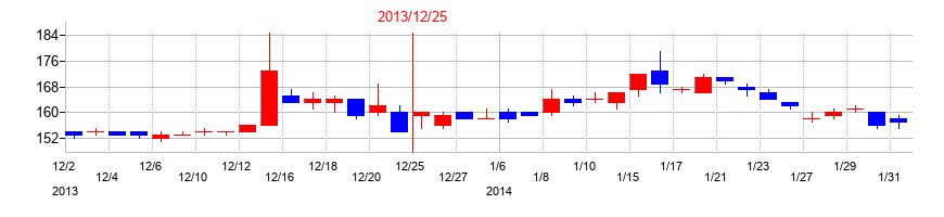 2013年のYKTの配当落ち日前後の株価チャート