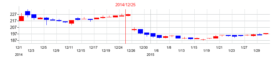 2014年のYKTの配当落ち日前後の株価チャート