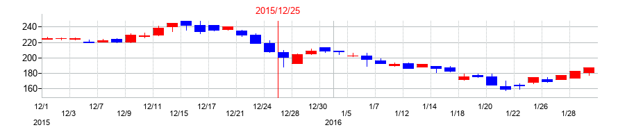 2015年のYKTの配当落ち日前後の株価チャート
