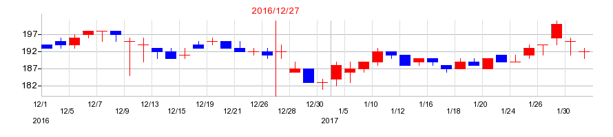 2016年のYKTの配当落ち日前後の株価チャート