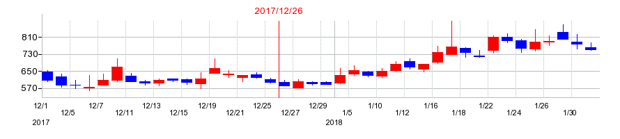 2017年のYKTの配当落ち日前後の株価チャート