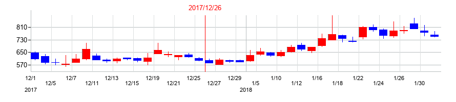 2017年のYKTの配当落ち日前後の株価チャート
