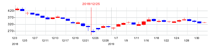 2018年のYKTの配当落ち日前後の株価チャート