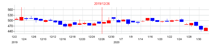 2019年のYKTの配当落ち日前後の株価チャート