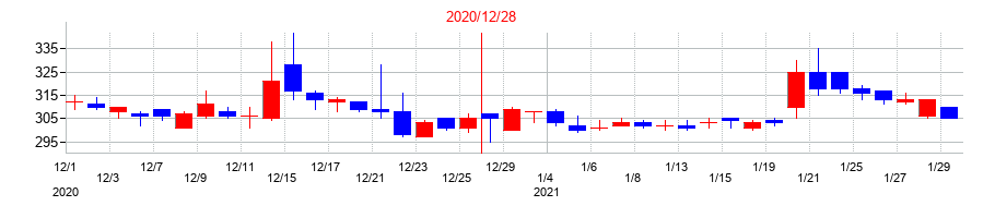 2020年のYKTの配当落ち日前後の株価チャート