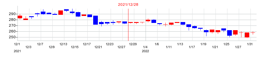 2021年のYKTの配当落ち日前後の株価チャート